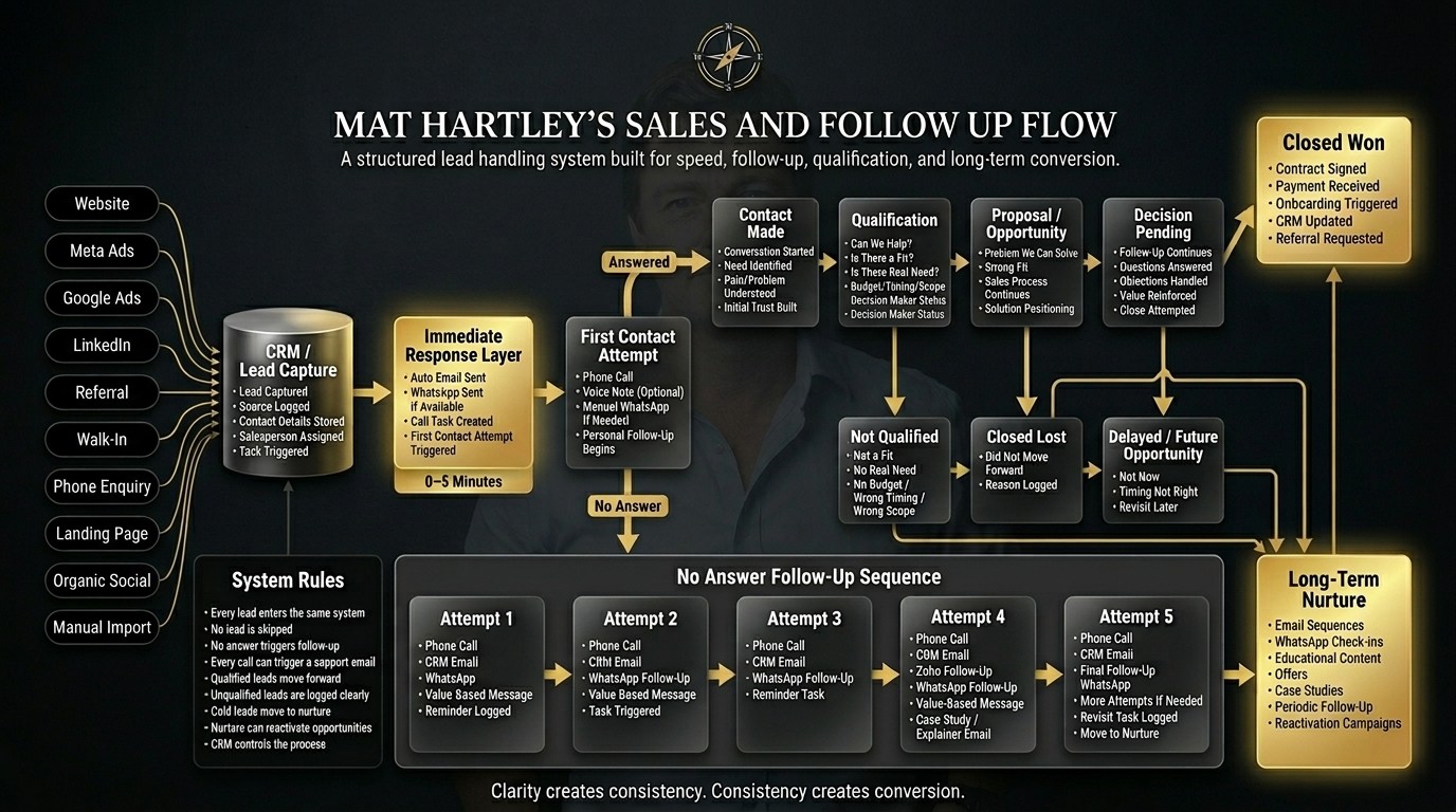 Mat Hartley's Sales and Follow Up Flow